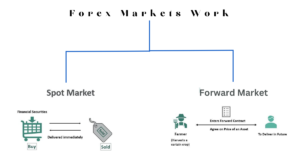How do Forex markets work